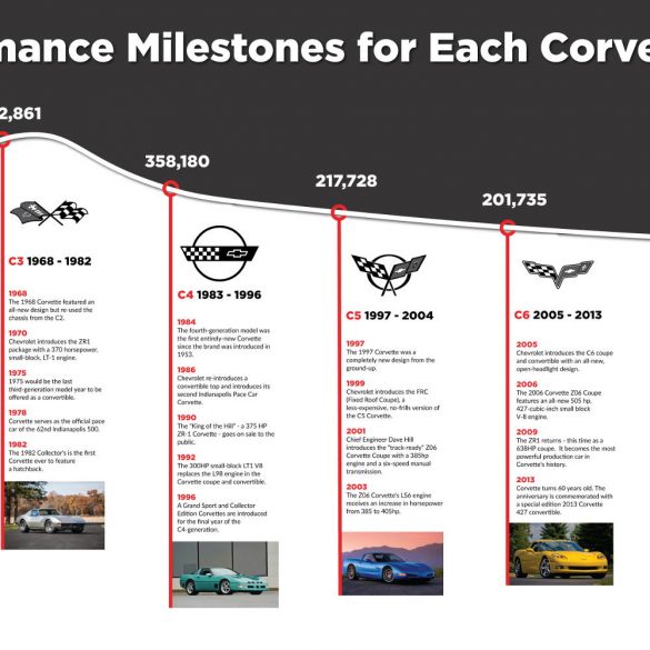 Total Sales & Performance Milestones for Each Corvette Generation