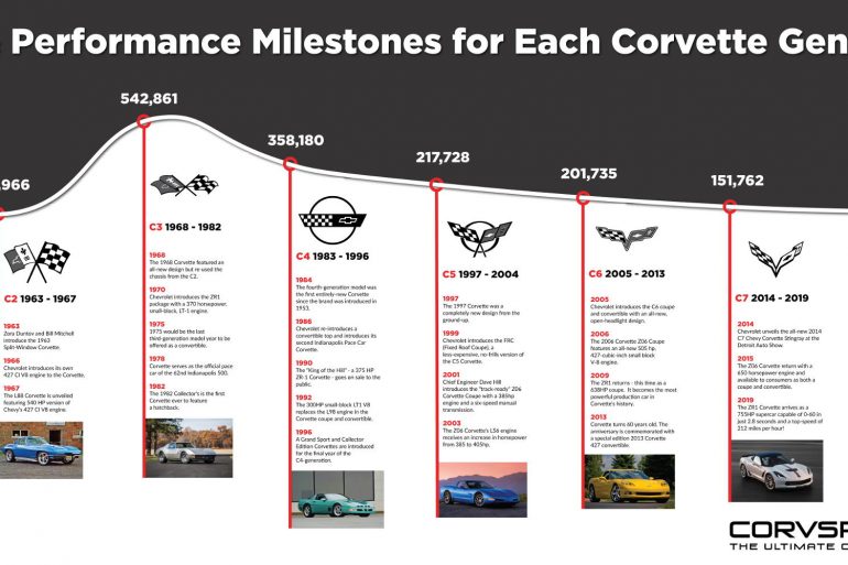 Total Sales & Performance Milestones for Each Corvette Generation