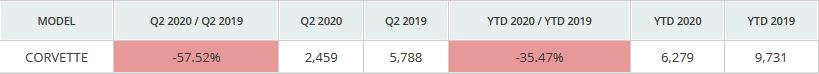 Corvette Sales Q2 2020