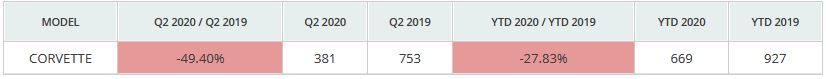 Corvette Sales Q2 2020