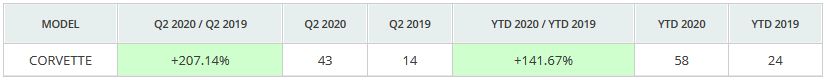 Corvette Sales Q2 2020