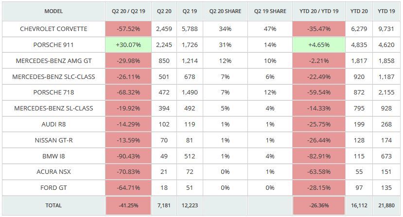 Corvette Sales Q2 2020