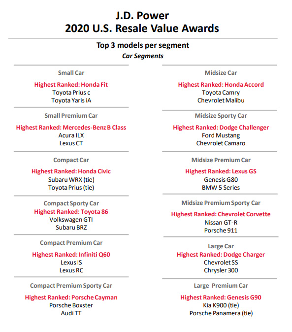 J.D. Power resale value listings 2020