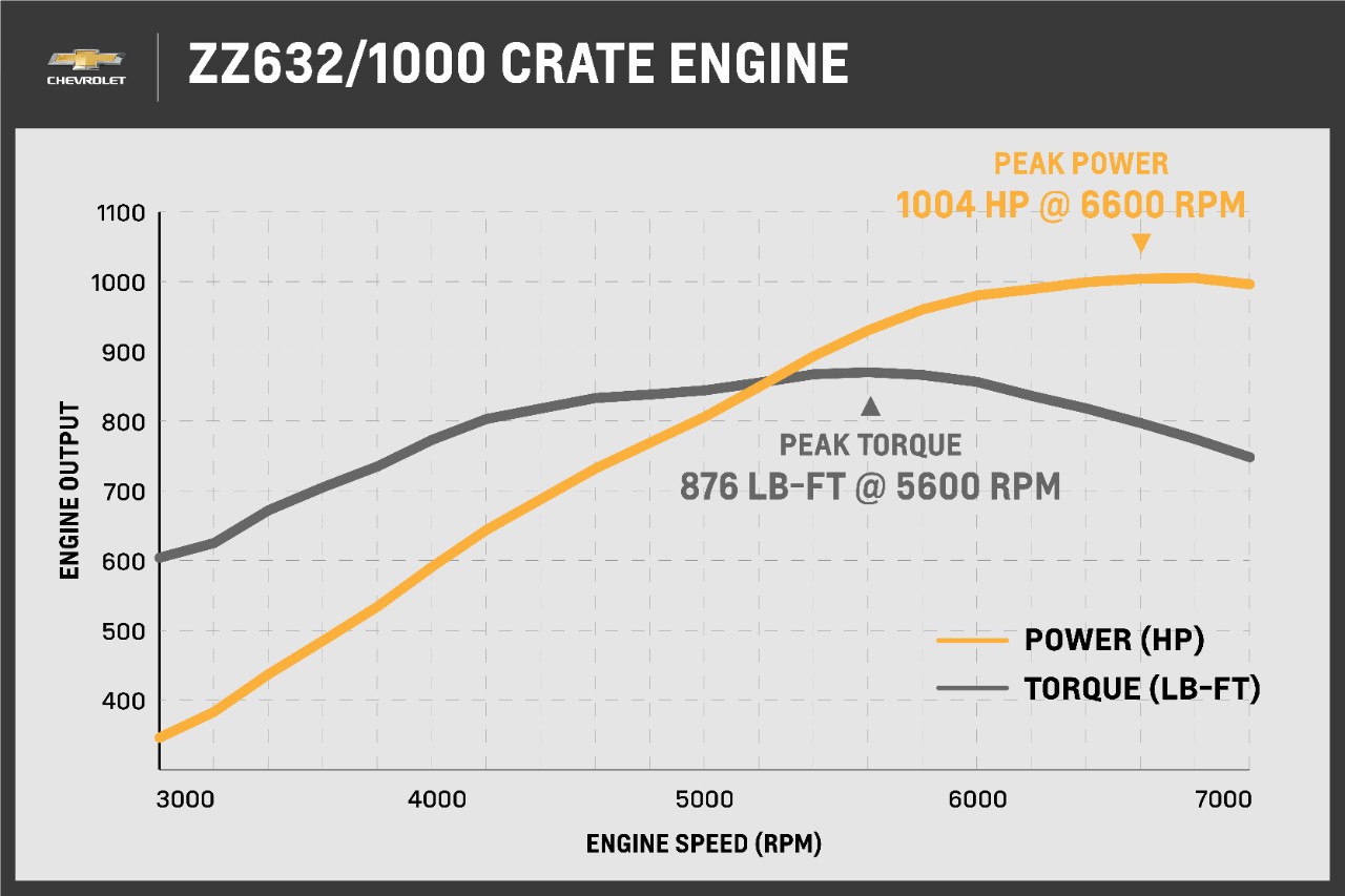 Chevy Performance ZZ632/1000 Crate Engine dyno graph