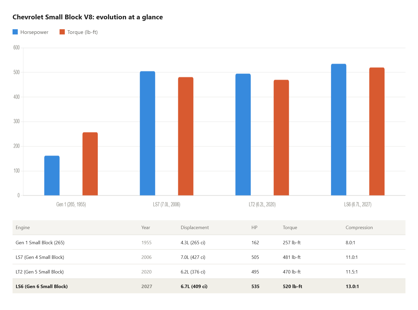 Chevrolet small block v8engine evolution